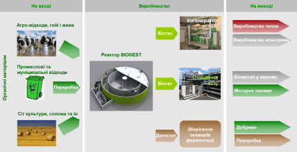 Що таке біогаз?