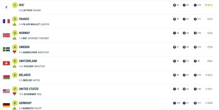 Промежуточные результаты смешанной эстафеты на Олимпиаде 2022 в Пекине