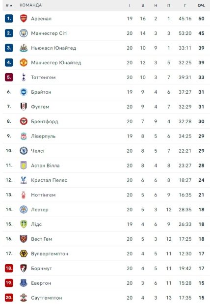 Турнирное положение команд в АПЛ по итогам матчей 22 января