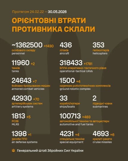 Потери армии России в Украине 30 мая 2026