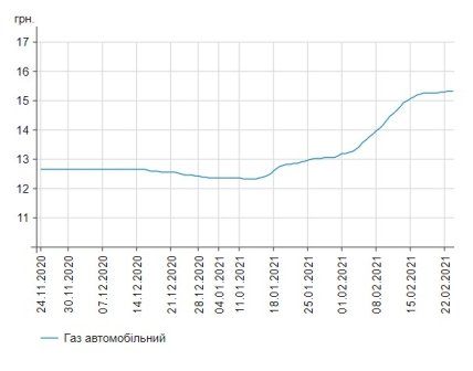 Динамика цен на газ на АЗС України