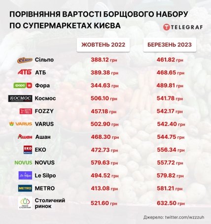 Ціни на борщ у супермаркетах Києва зросли
