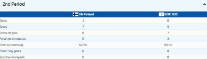 Статистика 2-го періоду у матчі Фінляндія - ОКР