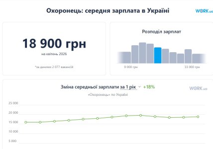 Зарплата охранника в Украине