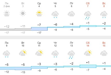 Погода в Полтавской области