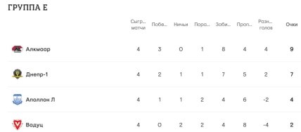 Турнирное положение команд в группе Е Лиги конференций