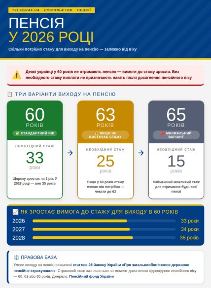 Кто выйдет на пенсию в 2026 году. Фото: инфографика "Телеграфа"