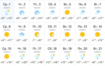 Прогноз погоди у місті Хорол