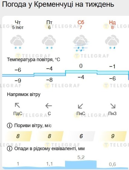 Якою буде погоду у Кременчуці до 8 лютого 2026