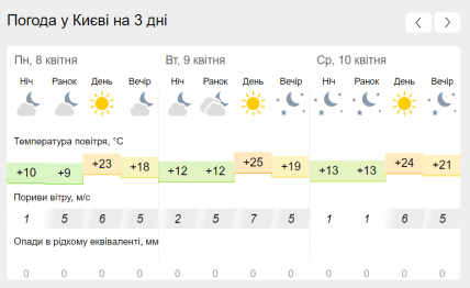Погода в Киеве 8, 9 и 10 апреля 2024 года