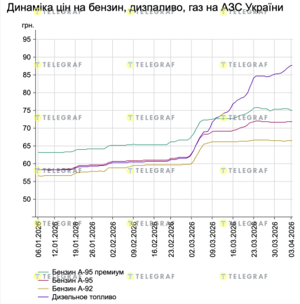 Динамика цен на топливо в 2026