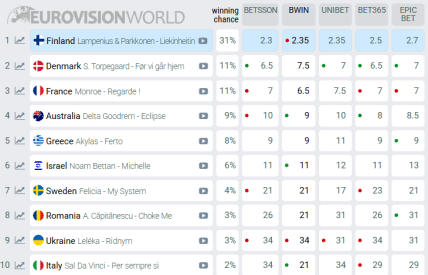 Євробачення 2026 ставки букмекерів