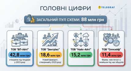 Інфографіка витрат грошей з бюджету Урядовий контакт центр