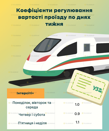 Залежність ціни  квитка від дня тижня в поїздах Інтерсіті+