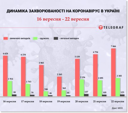 Динаміка захворюваності на коронавірус
