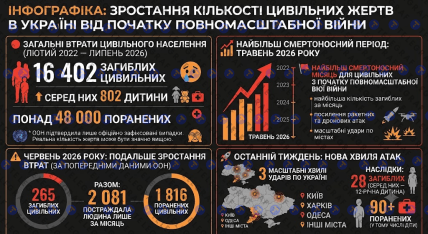Рост количества жертв в Украине с начала полномасштабной войны