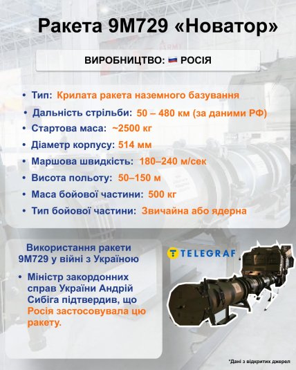 Крилата ракета середньої дальності 9М729 Новатор, інфографіка