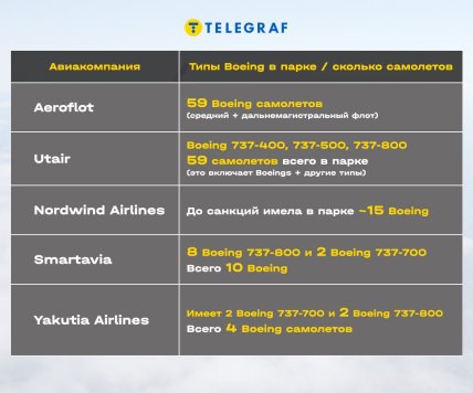 Авиакомпании РФ, типы Boeing в парке/сколько самолетов - таблица