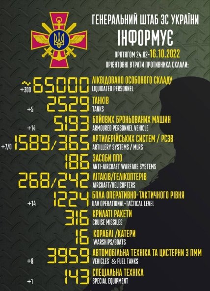 Втрати росії в Україні 16.10.2022