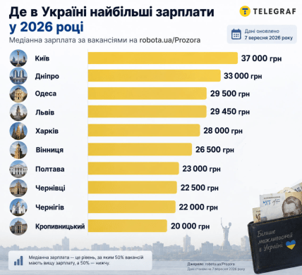 Где в Украине самые большие зарплаты. Инфографика: ИИ "Телеграф"