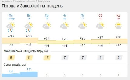 Прогноз погоди у Запоріжжі 13 - 19 червня
