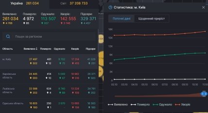 Статистика коронавируса в Киеве на 11 октября