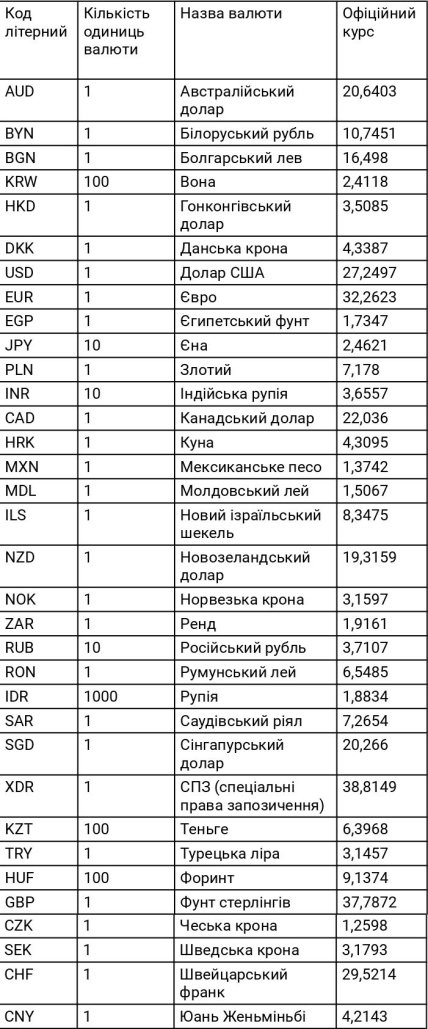 Курс валют в Украине 7 июля 
