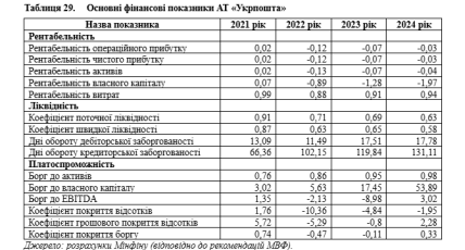 Фінансові показники Укрпошти в проєкті держбюджету України