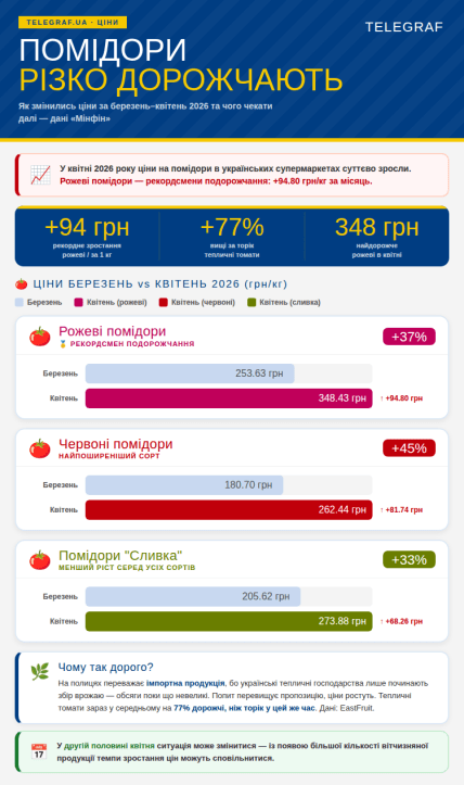 Как выросла цена на помидоры за март-апрель 2026