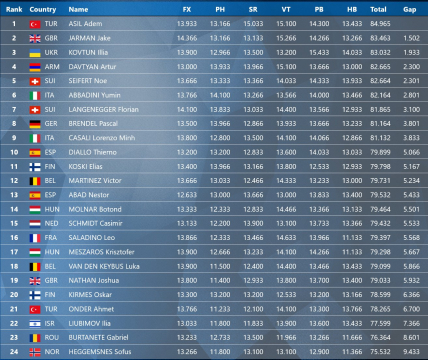 Результаты Евро-2023 по спортивной гимнастике в многоборье