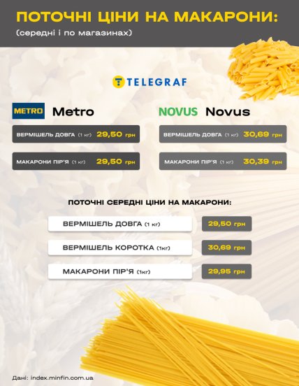 Сколько стоят макароны в разных торговых сетях