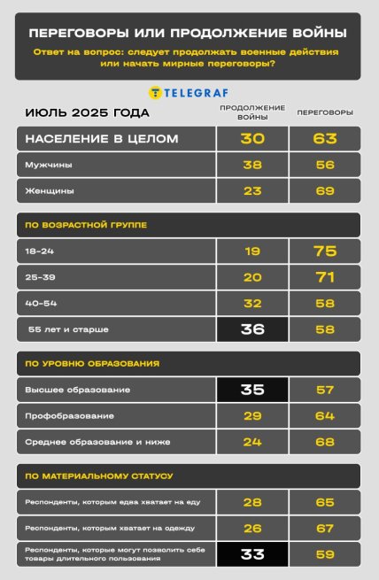 Переговоры или война - по группам населения