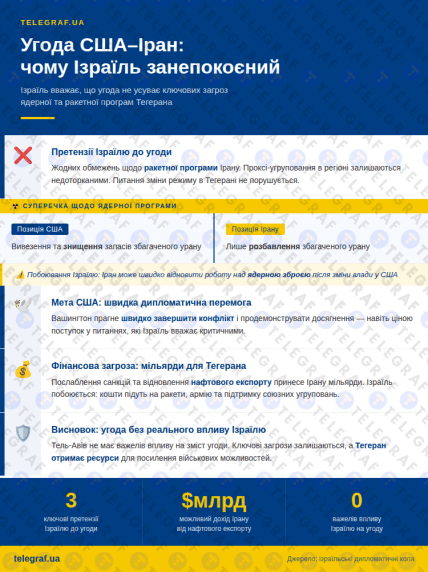 Чому Ізраїль незадоволений угодою