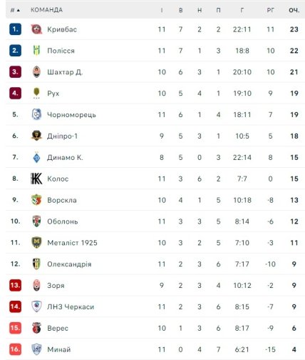 Турнірне становище команд УПЛ після 11 туру