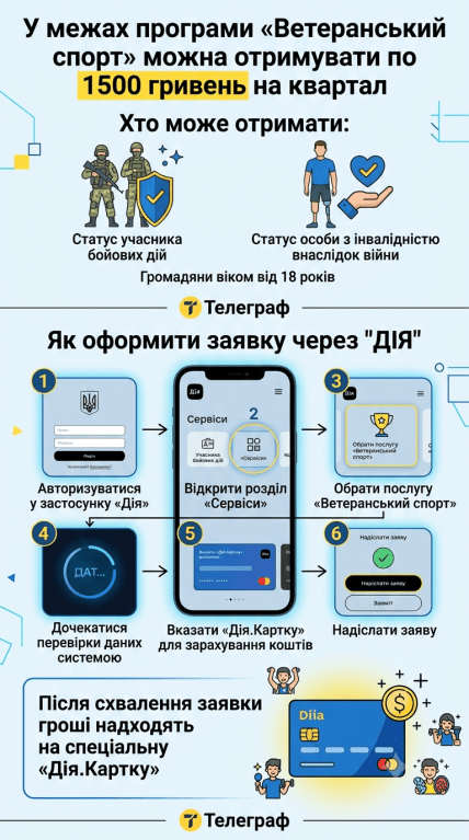 Як подати заявку на гроші Ветеранський спорт