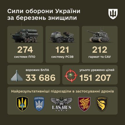 Количество пораженных целей РФ за март.
