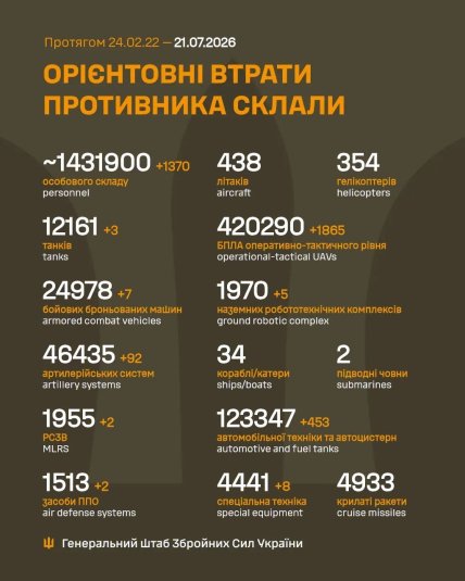 Втрати армії Росії в Україні 21 липня 2026