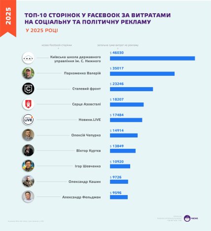Рейтинг страниц в Facebook по расходам на рекламу