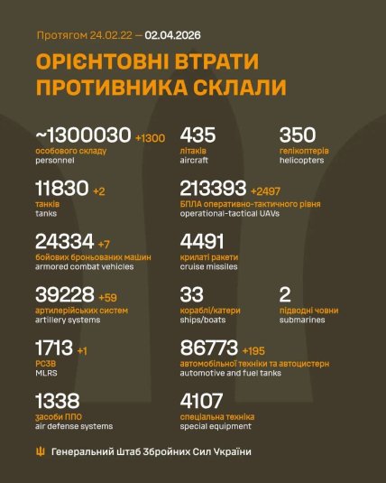 Втрати армії Росії в Україні 2 квітня 2026