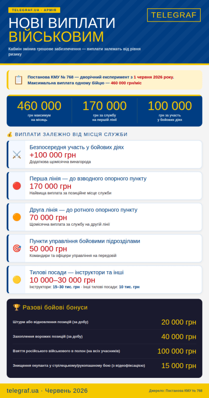 Нові виплати військовим в Україні