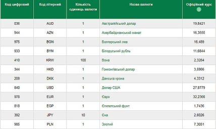 Курс валют 26 июля