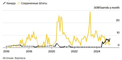 Китай відмовляється від нафти зі США: закуповуватиме у Канади