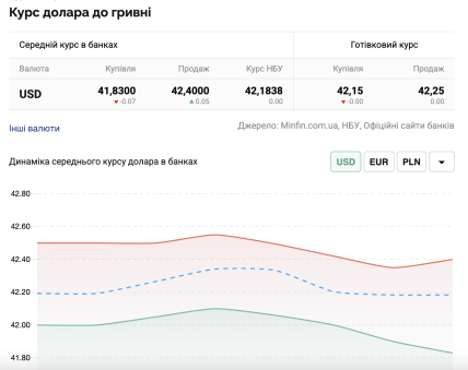 Курс доллара 6 декабря 2025