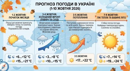 Прогноз погоды в Украине на 1-10 октября