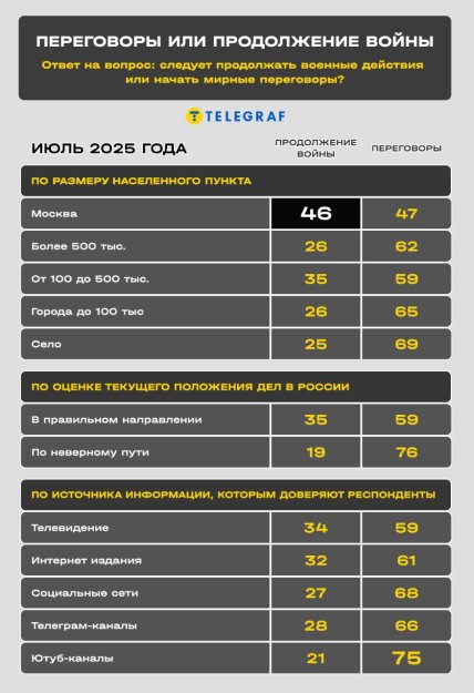 Переговоры или война - по группам населения