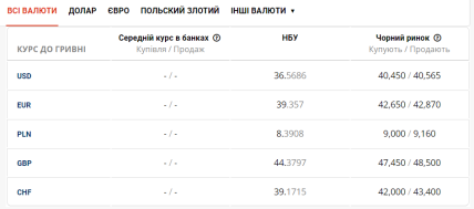Курс валют в Украине 15 января