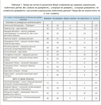 Рівень довіри українців