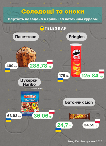 Різниця у вартості солодощів та снеків в Україні та Польщі, інфографіка