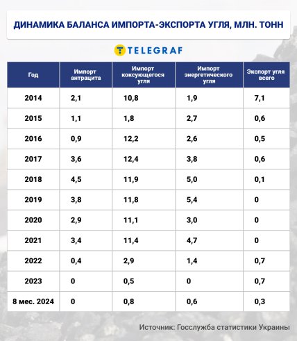 импорт-экспорт угля с 2014 по 2024 год