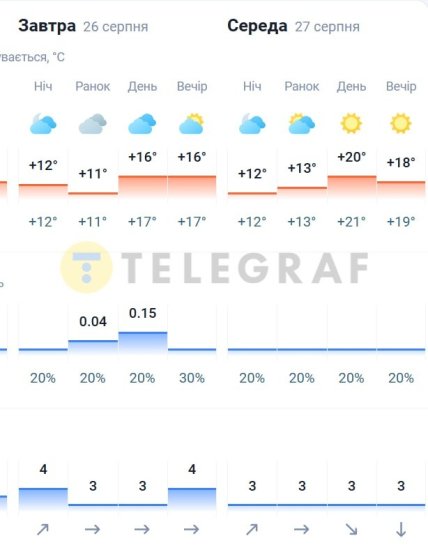 Погода в Киеве 26-27 августа 2025